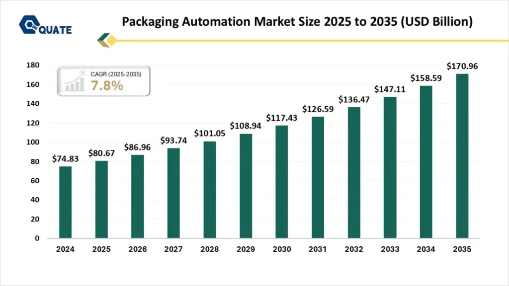 2026 U.S. Packaging Machinery Outlook: Automation Leads Investment