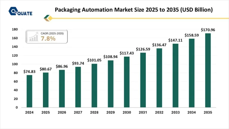 2026 U.S. Packaging Machinery Outlook: Automation Leads Investment